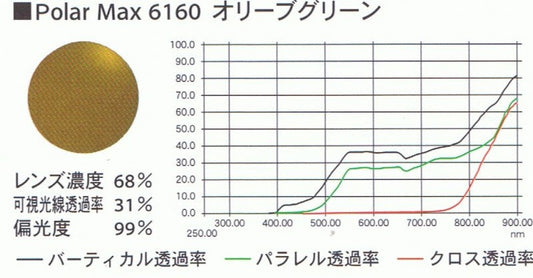 偏光レンズ Kodak PolarMax ポラマックス 6160 オリーブグリーン
